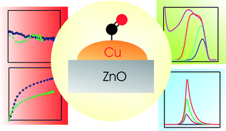 Graphical abstract: The influence of strongly reducing conditions on strong metal–support interactions in Cu/ZnO catalysts used for methanol synthesis