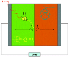Graphical abstract: Platinum–acetylide polymer based solar cells: involvement of the triplet state for energy conversion