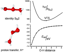 Graphical abstract: Reaction dynamics simulations of the identity SN2 reaction H2O + HOOH2+ → H2OOH+ + H2O. Requirements for reaction and competition with proton transfer