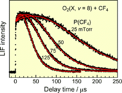 Graphical abstract: Efficient vibrational relaxation of O2(X 3Σ−g, ν = 8) by collisions with CF4