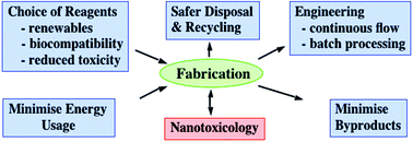 Graphical abstract: Green chemistry and the health implications of nanoparticles