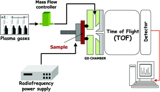 Graphical abstract: Effect of H2/Ar mixtures on the analysis of conducting and insulating materials by radiofrequency glow discharge mass spectrometry