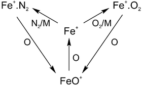 Graphical abstract: A kinetic study of the reactions FeO+ + O, Fe+·N2 + O, Fe+·O2 + O and FeO+ + CO: implications for sporadic E layers in the upper atmosphere