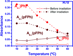 Graphical abstract: Temperature dependence of the photochromism of naphthopyrans in functionalized sol–gel thin films