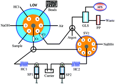 Graphical abstract: Sequential/bead injection lab-on-valve incorporating a renewable microcolumn for co-precipitate preconcentration of cadmium coupled to hydride generation atomic fluorescence spectrometry