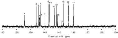Graphical abstract: 13C NMR spectroscopic study of scandium dimetallofullerene, Sc2@C84vs. Sc2C2@C82