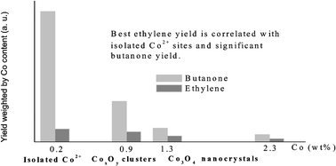 Graphical abstract: Cobalt speciation in cobalt oxide-apatite materials: structure–properties relationship in catalytic oxidative dehydrogenation of ethane and butan-2-ol conversion