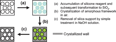 Graphical abstract: Synthesis of crystallized mesoporous transition metal oxides by silicone treatment of the oxide precursor