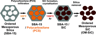 Graphical abstract: Ordered mesoporous silicon carbide (OM-SiC) via polymer precursor nanocasting