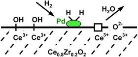 Graphical abstract: Hydrogen adsorption kinetics on Pd/Ce0.8Zr0.2O2