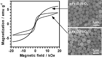 Graphical abstract: Novel synthesis of highly monodispersed γ-Fe2O3/SiO2 and ε-Fe2O3/SiO2 nanocomposite spheres
