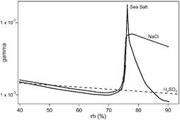 Graphical abstract: The heterogeneous kinetics of HOBr and HOCl on acidified sea salt and model aerosol at 40–90% relative humidity and ambient temperature