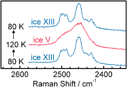 Graphical abstract: Raman spectroscopic study of hydrogen ordered ice XIII and of its reversible phase transition to disordered ice V