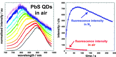 Graphical abstract: Photobrightening and photodarkening in PbS quantum dots