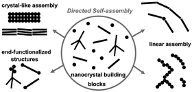 Graphical abstract: Directing the self-assembly of nanocrystals beyond colloidal crystallization