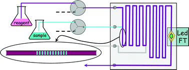 Graphical abstract: Microflow injection system based on a multicommutation technique for nitrite determination in wastewaters