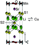 Graphical abstract: Reversible lithium insertion and copper extrusion in layered oxysulfides