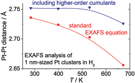 Graphical abstract: Analysis of in situ EXAFS data of supported metal catalysts using the third and fourth cumulant