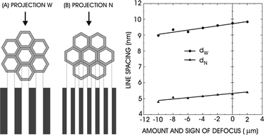 Graphical abstract: Quantitative TEM analysis of a hexagonal mesoporous silicate structure