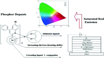 Graphical abstract: Tuning the saturated red emission: synthesis, electrochemistry and photophysics of 2-arylquinoline based iridium(iii) complexes and their application in OLEDs