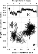 Graphical abstract: Void structure and cage fluctuations in simulations of concentrated suspensions