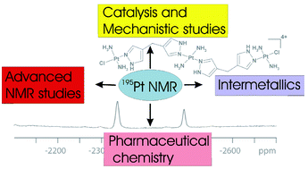 Graphical abstract: 195Pt NMR—theory and application
