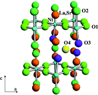 Graphical abstract: Effect of Sr content on the crystal structure and electrical properties of the system La2−xSrxNiO4+δ (0 ≤ x ≤ 1)