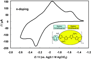 Graphical abstract: Unusually high stability of a poly(alkylquaterthiophene-alt-oxadiazole) conjugated copolymer in its n and p-doped states