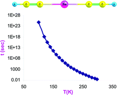 Graphical abstract: New organic noble gas molecules: energetics, stability and potential energy surfaces of HCCXeCCH and HCCKrCCH