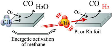 Graphical abstract: The promoting effect of energetic activation of a methane molecular-beam in the direct catalytic partial oxidation of methane