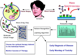 Graphical abstract: Proteomic patterns for cancer diagnosis—promise and challenges