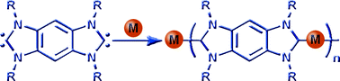Graphical abstract: Bis(imidazolylidene)s as modular building blocks for monomeric and macromolecular organometallic materials