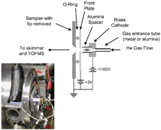 Graphical abstract: Development of a direct current He atmospheric-pressure glow discharge as an ionization source for elemental mass spectrometry via hydride generation