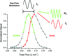 Graphical abstract: Overcoming interferences in inductively coupled plasma mass spectrometry via gas-flow modulation Part 1. Fourier transform methods