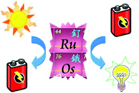 Graphical abstract: Contemporary progresses on neutral, highly emissive Os(ii) and Ru(ii) complexes