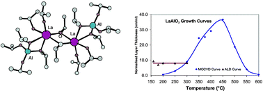 Graphical abstract: Liquid injection ALD and MOCVD of lanthanum aluminate using a bimetallic alkoxide precursor