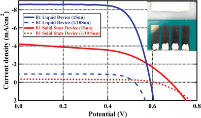 Graphical abstract: A novel blue dye for near-IR ‘dye-sensitised’ solar cell applications