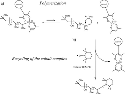 Graphical abstract: Supported cobalt mediated radical polymerization (SCMRP) of vinyl acetate and recycling of the cobalt complex