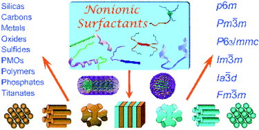Graphical abstract: Designed synthesis of mesoporous solids via nonionic-surfactant-templating approach
