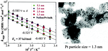 Graphical abstract: Particle-size effect of nanoscale platinum catalysts in oxygen reduction reaction: an electrochemical and 195Pt EC-NMR study