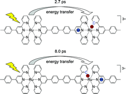 Graphical abstract: Site-specific electronic couplings in dyads with MLCT excited states. Intramolecular energy transfer in isomeric Ru(ii)–Ru(ii) cyclometalated complexes