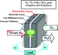 Graphical abstract: Binary inorganic salt mixtures as high conductivity liquid electrolytes for >100 °C fuel cells
