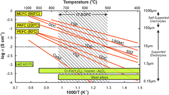 Graphical abstract: Intermediate temperature solid oxide fuel cells