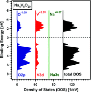 Graphical abstract: Theoretical and experimental determination of the electronic structure of V2O5, reduced V2O5−x and sodium intercalated NaV2O5