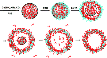 Graphical abstract: A facile pathway to fabricate microcapsules by in situ polyelectrolyte coacervation on poly(styrene sulfonate)-doped CaCO3 particles