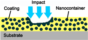 Graphical abstract: Feedback active coatings based on incorporated nanocontainers