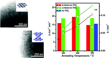 Graphical abstract: Pore architecture affects photocatalytic activity of periodic mesoporous nanocrystalline anatase thin films