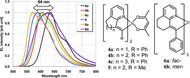 Graphical abstract: Synthesis, characterization and electroluminescence properties of new iridium complexes based on cyclic phenylvinylpyridine derivatives: tuning of emission colour and efficiency by structural control