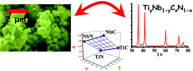 Graphical abstract: Monophasic TiyNb1 − yCxN1 − x nanopowders obtained at room temperature by MSR