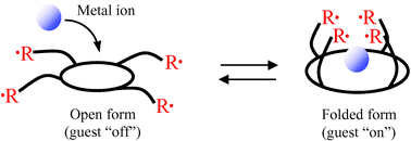 Graphical abstract: Magnetic exchange coupling tunable by means of selective cation binding into poly(radical-armed) azacrowns